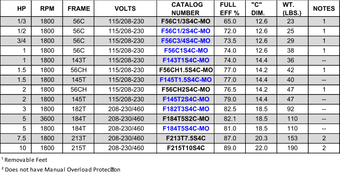 HP RPM FRAME CATALOG  NUMBER FULL  EFF % "C"  DIM. WT.  (LBS.) NOTES 1/3 1800 56C F56C1/3S4C-MO 65.0 12.6 23 1 1/2 1800 56C F56C1/2S4C-MO 72.0 12.6 25 1 3/4 1800 56C F56C3/4S4C-MO 73.5 12.6 29 1 1 1800 56C F56C1S4C-MO 74.0 12.6 38 1 1 1800 143T F143T1S4C-MO 74.0 14.4 36 -- 1.5 1800 56CH F56CH1.5S4C-MO 77.0 14.2 42 1 1.5 1800 145T F145T1.5S4C-MO 77.0 14.4 40 -- 2 1800 56CH F56CH2S4C-MO 76.5 14.2 47 1 2 1800 145T F145T2S4C-MO 79.0 14.4 47 -- 3 1800 182T F182T3S4C-MO 82.5 18.5 92 -- 5 3600 184T F184T5S2C-MO 82.1 18.5 110 -- 5 1800 184T F184T5S4C-MO 81.0 18.5 110 -- 7.5 1800 213T F213T7.5S4C 87.0 20.3 153 2 10 1800 215T F215T10S4C 89.0 22.0 190 2 ¹ Removable Feet  ²  Does not have Manual Overload Protec �� on 208-230/460 208-230/460 208-230/460 115/208-230 208-230/460 208-230/460 115/208-230 115/208-230 115/208-230 115/208-230 115/208-230 115/208-230 VOLTS 115/208-230 115/208-230
